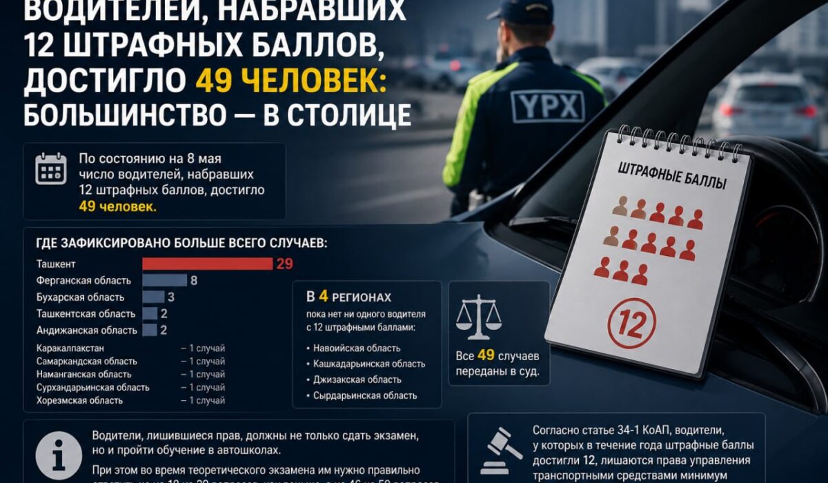 В Узбекистане почти 50 водителей набрали 12 штрафных баллов
